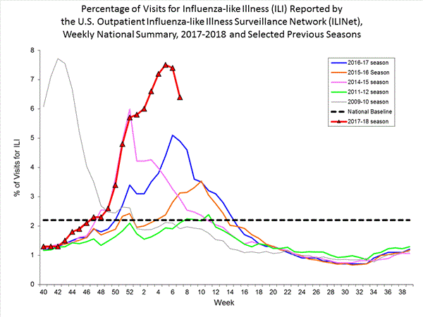 graph of influenza illness